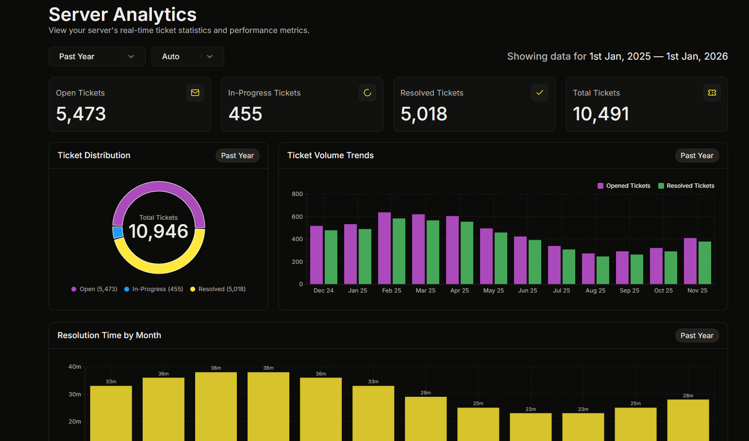 The Statistics page with all 4 stat cards visible, time-range controls at top, and 1-2 charts below