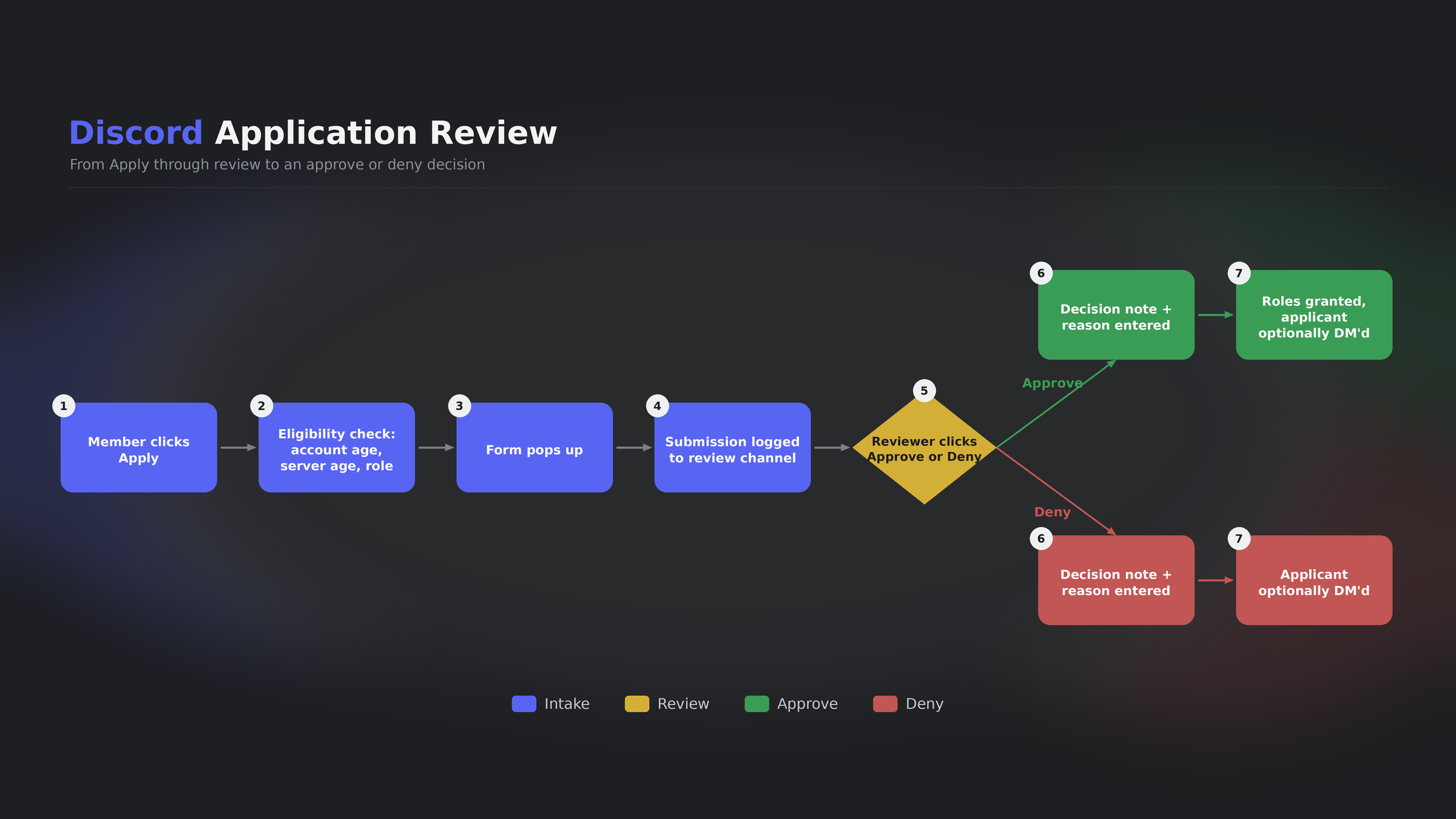 A flow diagram